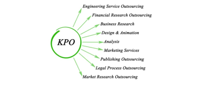Diagram that shows popular services of KPO that include analysis and research